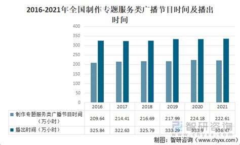 2021年中国广播电视行业发展概况及行业未来发展趋势分析 图 智研咨询