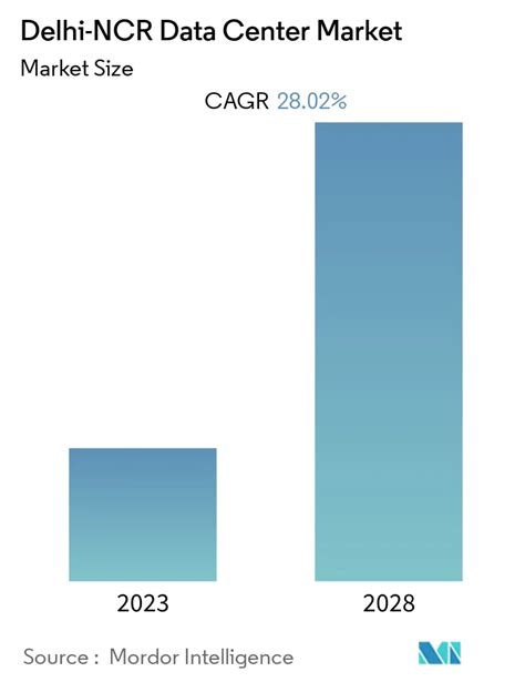 Delhi-NCR Data Center Market Size & Share Analysis - Industry Research ...