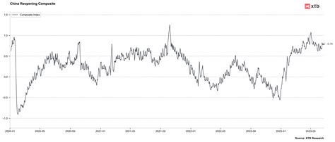 Chart of the day - USDCNH (27.06.2023) | XTB