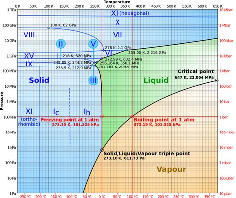 Phase Diagram Labeled Boiling Point