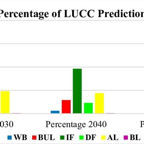 Direction Predicted Of Each Land Use And Cover Transition Potential