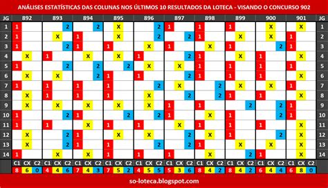 Análises para a loteca 902 desempenho das colunas Só Loteca