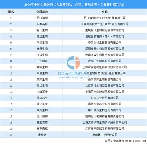 2020年中国生物医药企业排行榜top20（附榜单） 排行榜 中商情报网