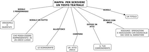 Testo Teatrale Mappa Blog Di Maestra Mile