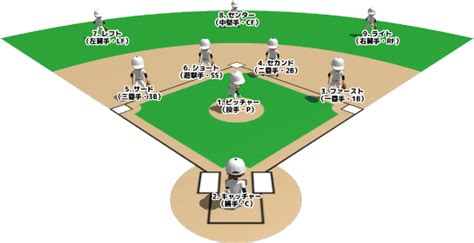 野球の守備位置！名前って？どこ守るの？図とともに徹底解説！ 元高校球児の野球好き好き！情報館