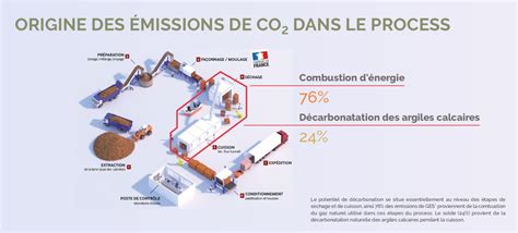 Feuille De Route De D Carbonation