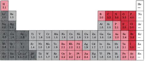 Periodic Trends In Atomic Properties