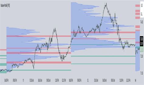 Volume Profile TFO Indicator By Tradeforopp TradingView