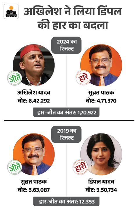 Up Election Result 2024 Interesting Facts Sp Congress Bjp Candidates यूपी में चुनाव की सबसे