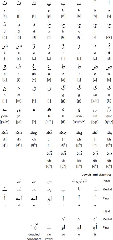 Punjabi Alphabet