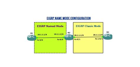 Eigrp Named Mode Vs Classic Mode How To Configure Ccna Practical Labs