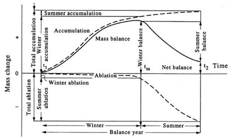 Mass Balance Geography Edexcel A Level