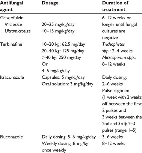 Management Of Tinea Corporis Tinea Cruris And Tinea