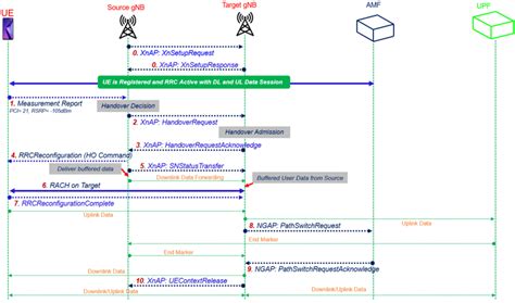 Call Flow Of The Xn Based 5G Handover Without UPF Reallocation