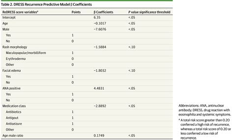 Predicting Dress Syndrome Recurrence—the Redress Score Dermatology