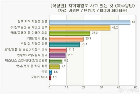 취업 후에도 자기계발에 열 올리는 직장인들고용불안 때문