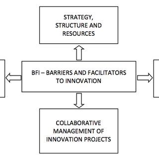 PDF Barriers And Facilitators Of Collaborative Management In