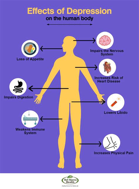 Infographic - Effects of Depression on the Human Body