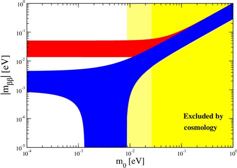 Figure 1 From Neutrinoless Double Beta Decay And Neutrino Mass