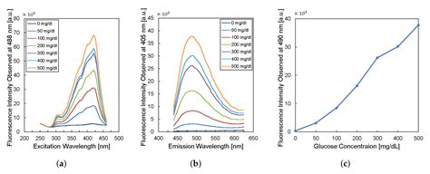 Batteryless Miniaturized Implantable Glucose Sensor Using A