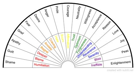 Subtil Dowsing Chart Emotional Levels