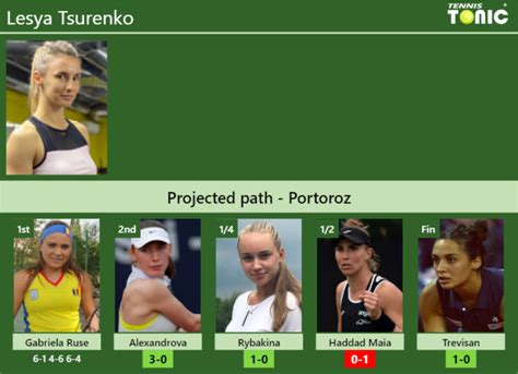 Updated R Prediction H H Of Lesya Tsurenko S Draw Vs Alexandrova