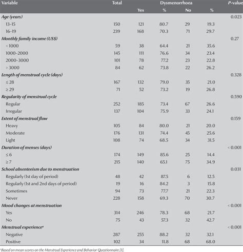 Prevalence And Determinants Of Dysmenorrhoea Among Adolescent Women In