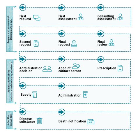 The Process For Voluntary Assisted Dying Health And Wellbeing