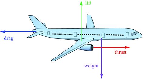 Illustration Representing The Four Main Forces Acting On An Aircraft