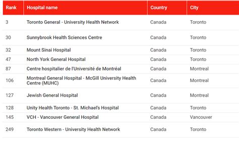 World’s Best Hospitals 2024: These Are the Best Hospitals in Canada