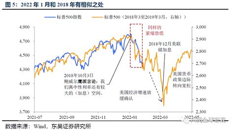 东吴宏观：预计本轮美股调整幅度超10美联储3月议息会议或释放鸽派信号