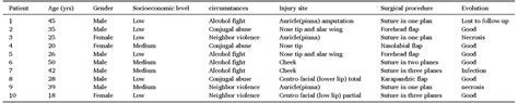 Restorative Management Of Human Bite Injuries To The Face C