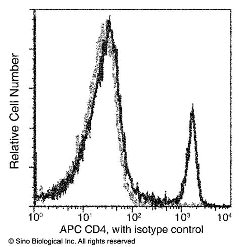 Sino Biological Cd Antibody Apc Mouse Mab Tests Quantity Each