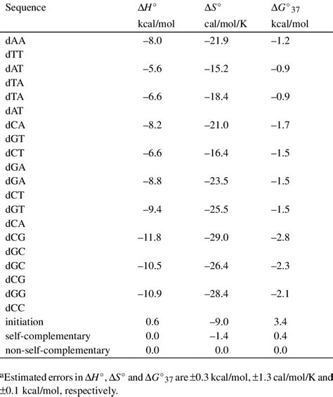 Improved Thermodynamic Parameters For Dnadna Double Helix Initiation