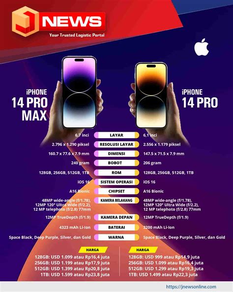 Beda Iphone 14 Pro Dan Iphone 14 Pro Max Apa Saja Jnews Online