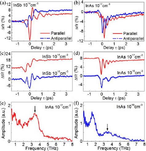 Figure From Nonlinear Thz Pump Thz Probe Spectroscopy Of N Doped Iii