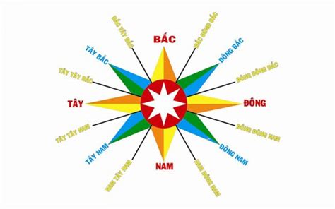 Cách xác định hướng Đông Tây Nam Bắc nhanh chóng, chính xác