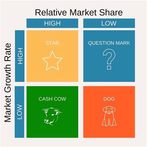 Boston Consulting Group BCG Matrix Explained Animas Marketing