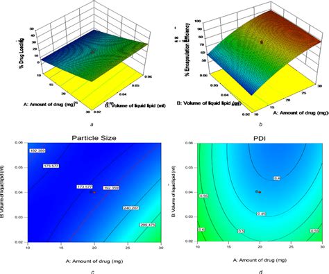 Three‐dimensional Response Surface Plots Dl And Ee And Contour Download Scientific Diagram