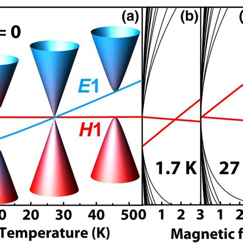 A Hall Resistance R Xy And B Sdh Oscillations R Xx ¼ R 2834 At