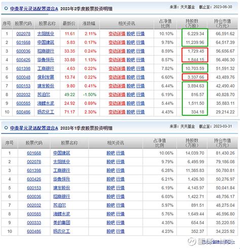 中泰星元灵活配置2023二季报分析 一、持仓变化：增持招行、华鲁恒升、保利发展中泰星元灵活配置 ，本季度有较多公司都适当减仓。这主要和基金规模下降幅度大于净 雪球