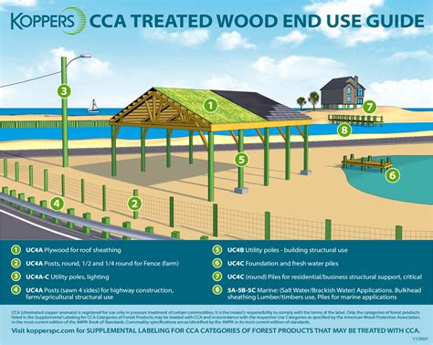 Koppers Cca Treated Wood Proucts