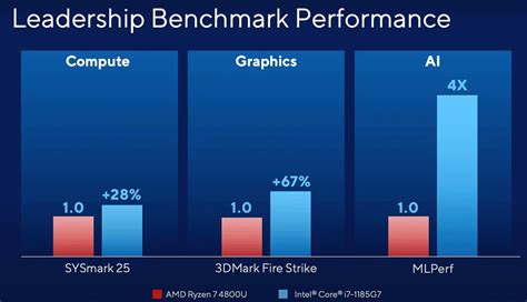 Лучшие Процессоры Intel 11 Поколения Telegraph