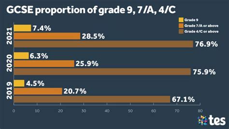 Gcse And A Level Results 2021 What Did Teachers Learn Tes Magazine