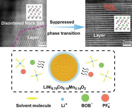 Simultaneous Stabilization Of Lini Mn Co O Cathode And