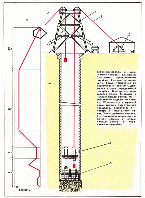 Бадейный подъем — Статьи — Горная энциклопедия