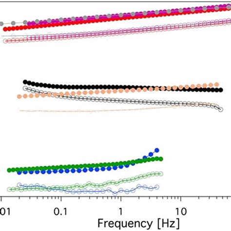 Trend Of The Elastic Modulus G Full Symbols And Of The Viscous