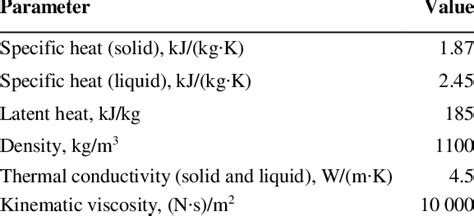 Thermophysical Parameters For Pcm Download Scientific Diagram