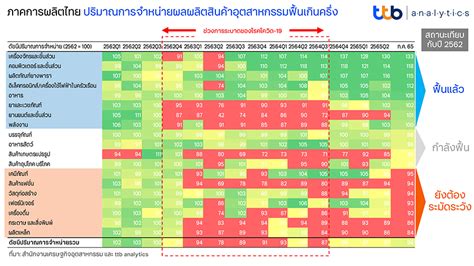 Ttb Analytics ชี้ภาคการผลิตไทย 5 ปี เติบโตต่ำ ทีเอ็มบีธนชาต Ttb