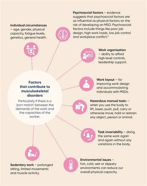 Muscle And Joint Problems Healthy Workplaces